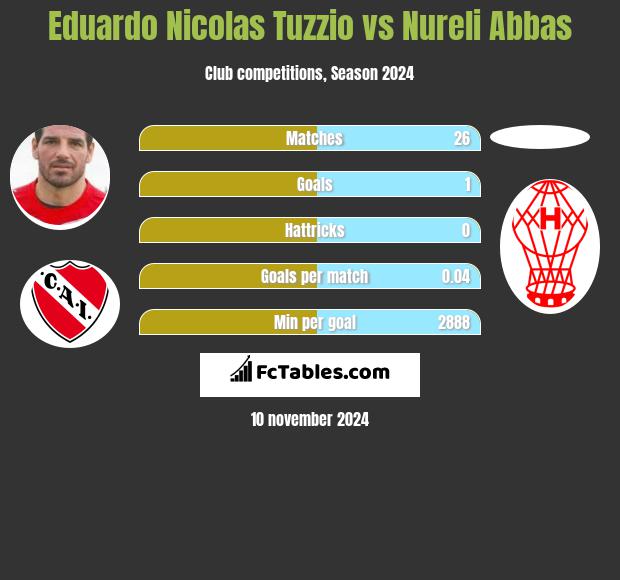 Eduardo Nicolas Tuzzio vs Nureli Abbas h2h player stats