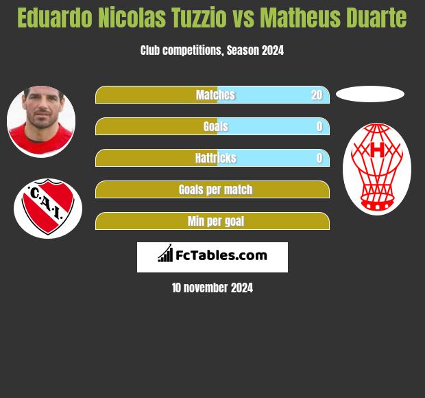 Eduardo Nicolas Tuzzio vs Matheus Duarte h2h player stats