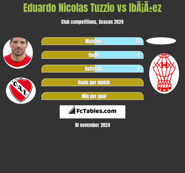 Eduardo Nicolas Tuzzio vs IbÃ¡Ã±ez h2h player stats