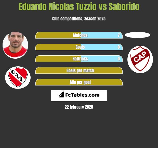 Eduardo Nicolas Tuzzio vs Saborido h2h player stats