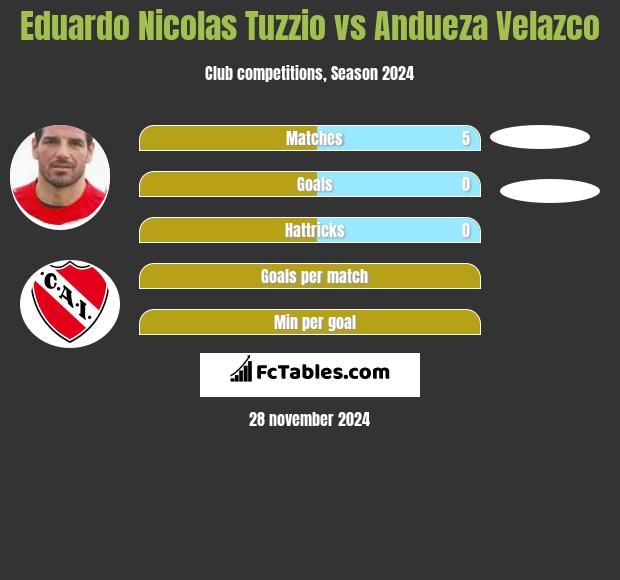 Eduardo Nicolas Tuzzio vs Andueza Velazco h2h player stats