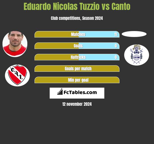 Eduardo Nicolas Tuzzio vs Canto h2h player stats