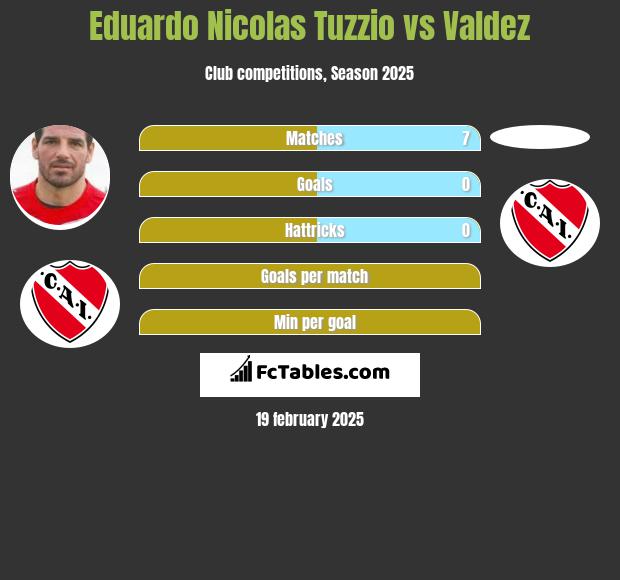 Eduardo Nicolas Tuzzio vs Valdez h2h player stats