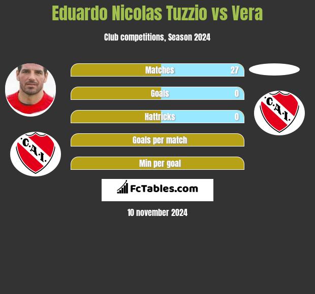 Eduardo Nicolas Tuzzio vs Vera h2h player stats