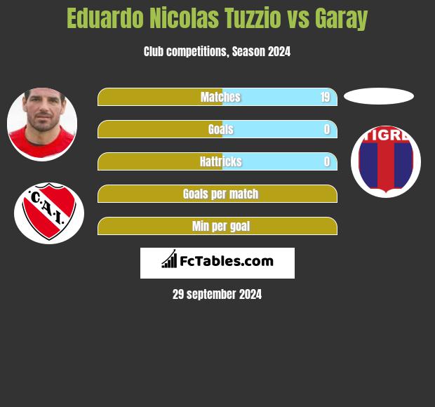 Eduardo Nicolas Tuzzio vs Garay h2h player stats