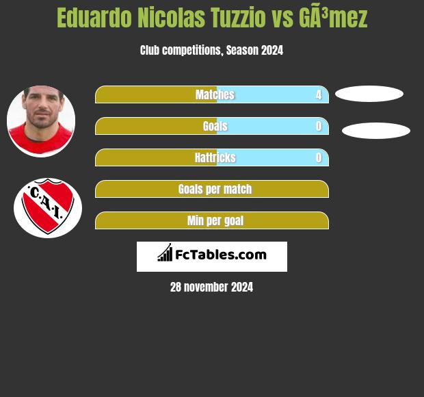 Eduardo Nicolas Tuzzio vs GÃ³mez h2h player stats