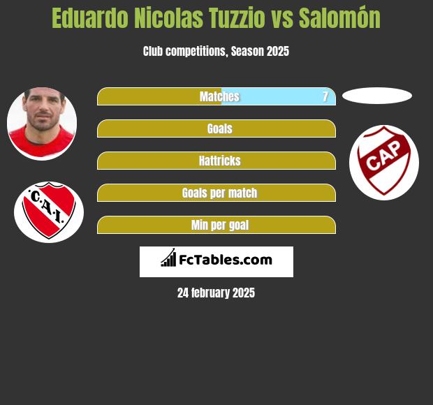 Eduardo Nicolas Tuzzio vs Salomón h2h player stats