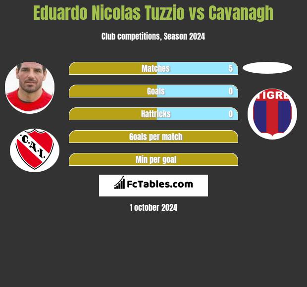 Eduardo Nicolas Tuzzio vs Cavanagh h2h player stats