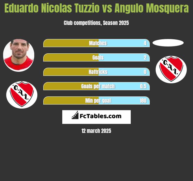 Eduardo Nicolas Tuzzio vs Angulo Mosquera h2h player stats