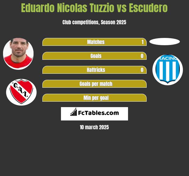 Eduardo Nicolas Tuzzio vs Escudero h2h player stats