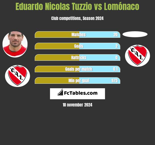 Eduardo Nicolas Tuzzio vs Lomónaco h2h player stats