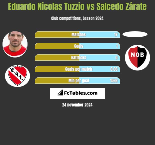 Eduardo Nicolas Tuzzio vs Salcedo Zárate h2h player stats