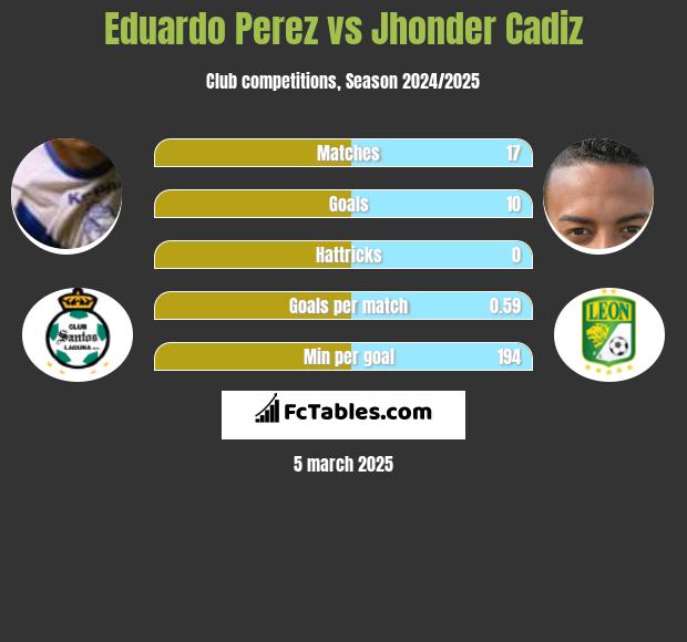 Eduardo Perez vs Jhonder Cadiz h2h player stats