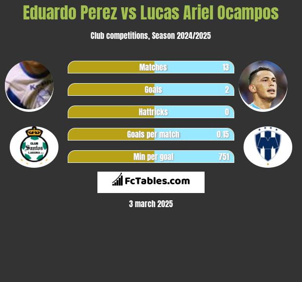 Eduardo Perez vs Lucas Ariel Ocampos h2h player stats