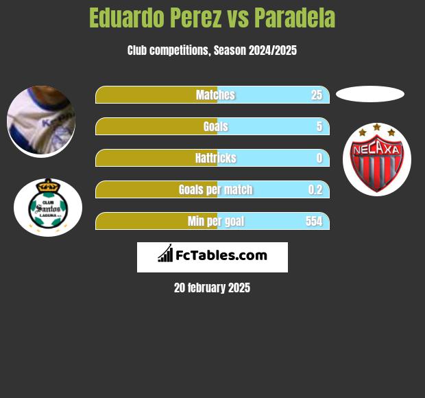 Eduardo Perez vs Paradela h2h player stats