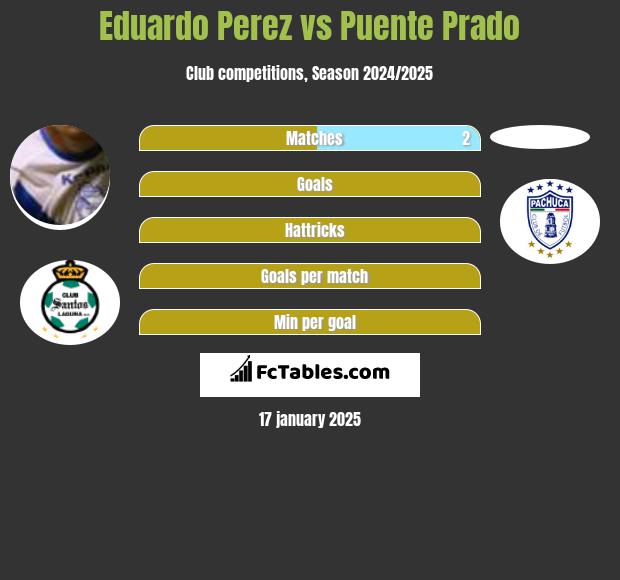 Eduardo Perez vs Puente Prado h2h player stats