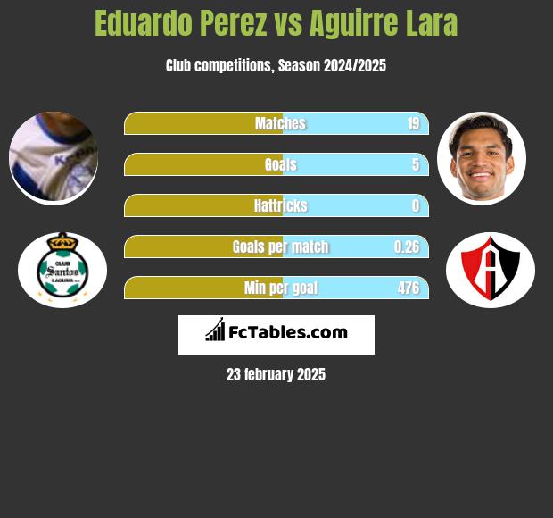 Eduardo Perez vs Aguirre Lara h2h player stats