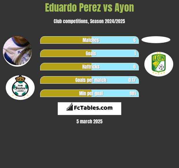 Eduardo Perez vs Ayon h2h player stats