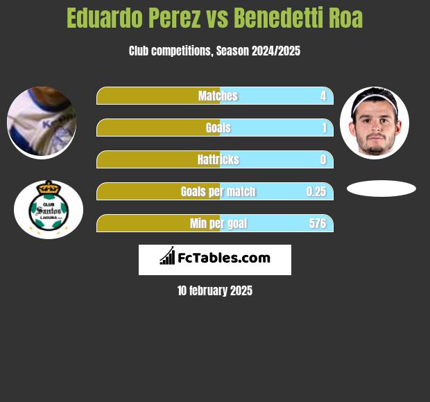 Eduardo Perez vs Benedetti Roa h2h player stats