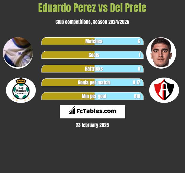 Eduardo Perez vs Del Prete h2h player stats