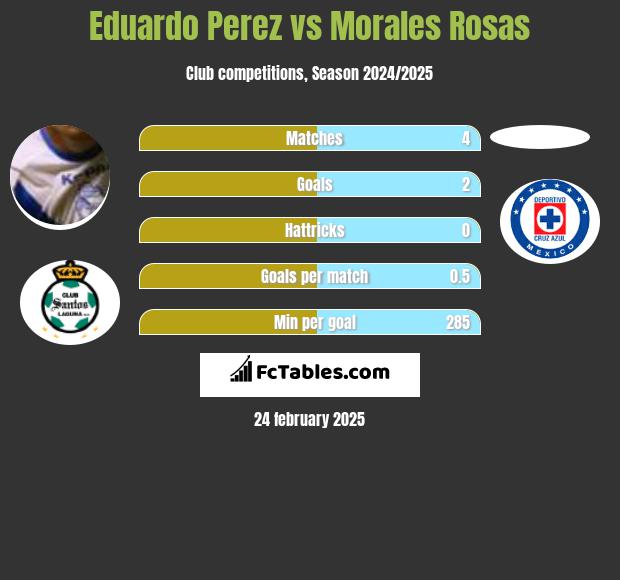 Eduardo Perez vs Morales Rosas h2h player stats