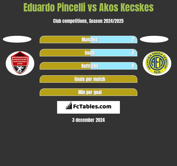 Eduardo Pincelli vs Akos Kecskes h2h player stats