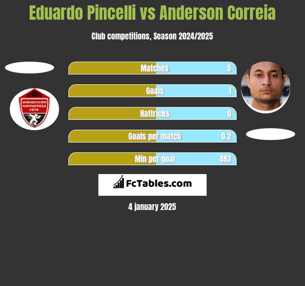 Eduardo Pincelli vs Anderson Correia h2h player stats