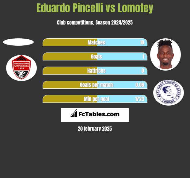 Eduardo Pincelli vs Lomotey h2h player stats