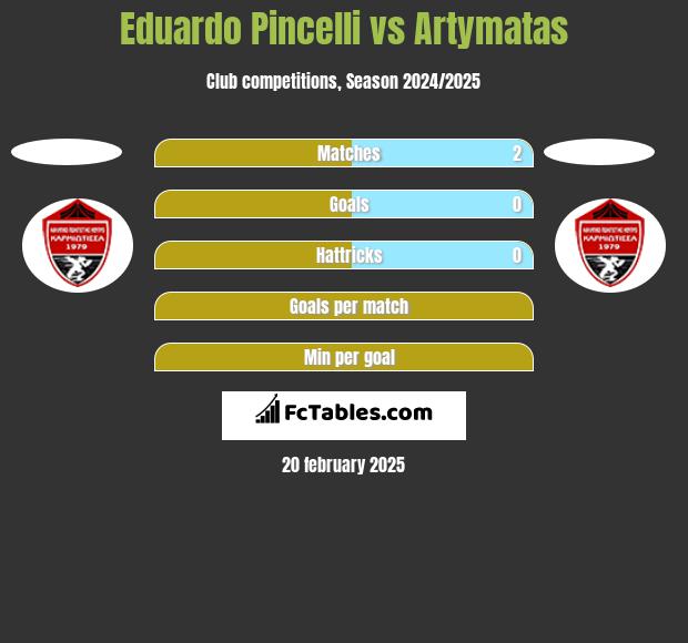 Eduardo Pincelli vs Artymatas h2h player stats