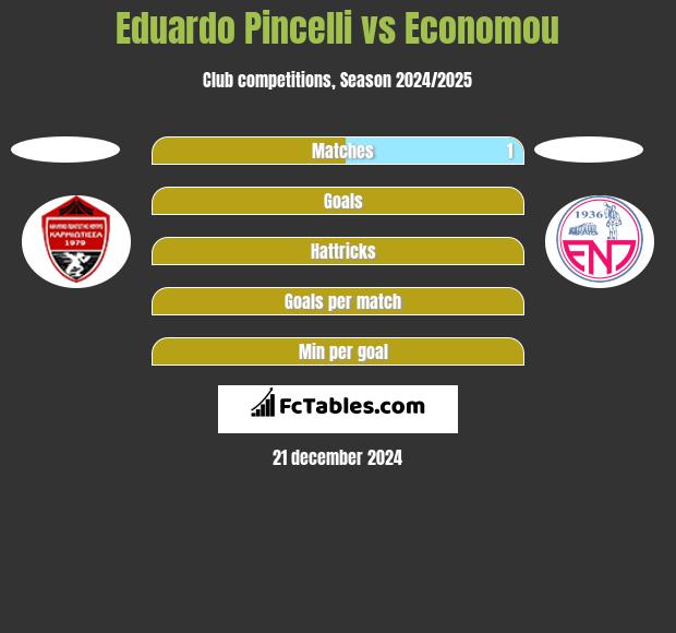 Eduardo Pincelli vs Economou h2h player stats