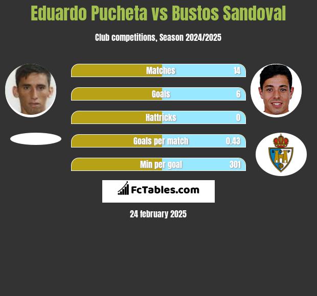 Eduardo Pucheta vs Bustos Sandoval h2h player stats