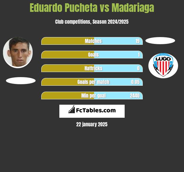 Eduardo Pucheta vs Madariaga h2h player stats