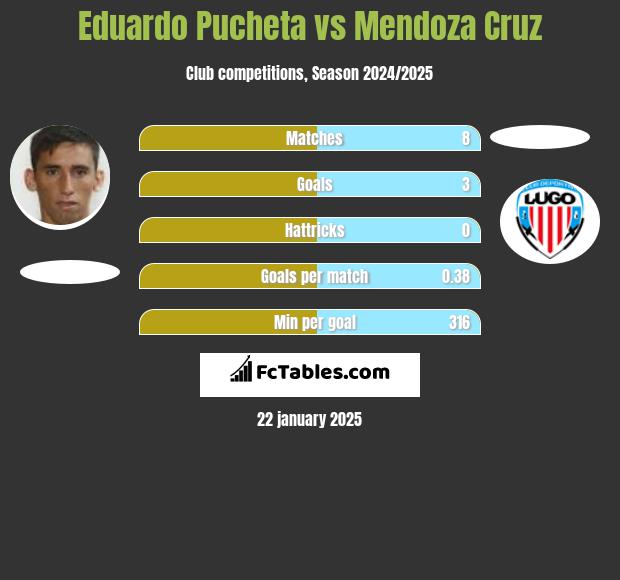 Eduardo Pucheta vs Mendoza Cruz h2h player stats