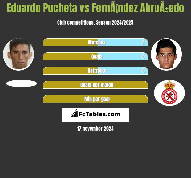 Eduardo Pucheta vs FernÃ¡ndez AbruÃ±edo h2h player stats