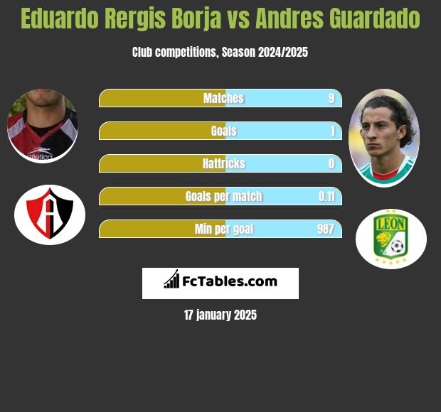 Eduardo Rergis Borja vs Andres Guardado h2h player stats