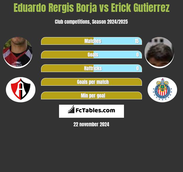 Eduardo Rergis Borja vs Erick Gutierrez h2h player stats