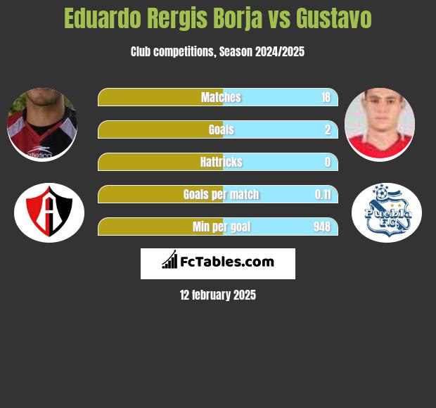 Eduardo Rergis Borja vs Gustavo h2h player stats