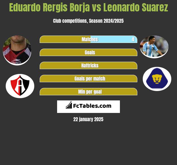 Eduardo Rergis Borja vs Leonardo Suarez h2h player stats