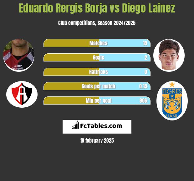 Eduardo Rergis Borja vs Diego Lainez h2h player stats