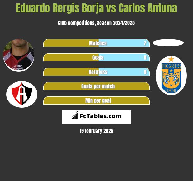 Eduardo Rergis Borja vs Carlos Antuna h2h player stats