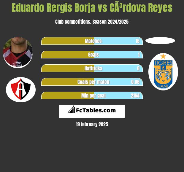 Eduardo Rergis Borja vs CÃ³rdova Reyes h2h player stats