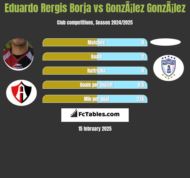 Eduardo Rergis Borja vs GonzÃ¡lez GonzÃ¡lez h2h player stats