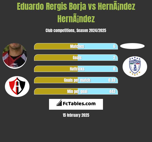 Eduardo Rergis Borja vs HernÃ¡ndez HernÃ¡ndez h2h player stats