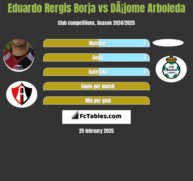 Eduardo Rergis Borja vs DÃ¡jome Arboleda h2h player stats