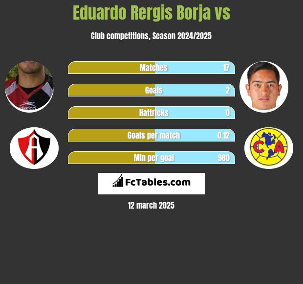 Eduardo Rergis Borja vs  h2h player stats