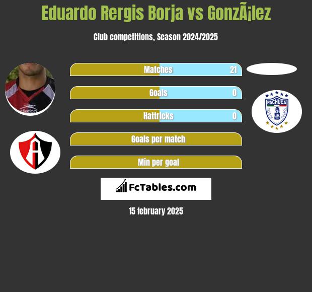 Eduardo Rergis Borja vs GonzÃ¡lez h2h player stats