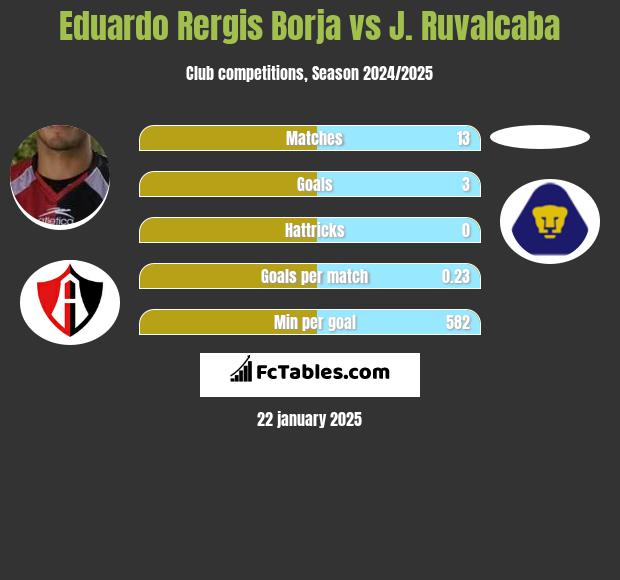 Eduardo Rergis Borja vs J. Ruvalcaba h2h player stats