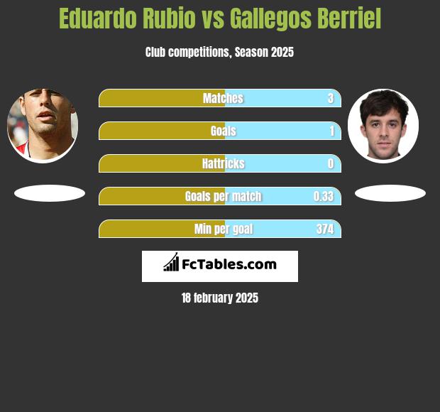 Eduardo Rubio vs Gallegos Berriel h2h player stats