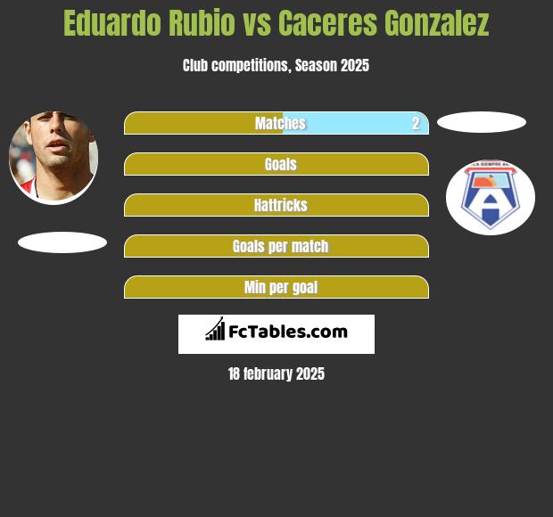 Eduardo Rubio vs Caceres Gonzalez h2h player stats