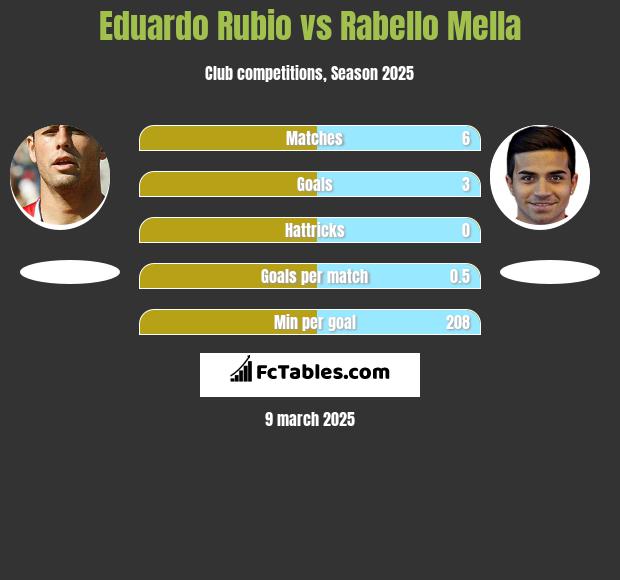 Eduardo Rubio vs Rabello Mella h2h player stats